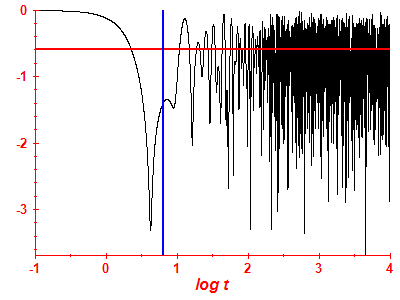 Survival probability log